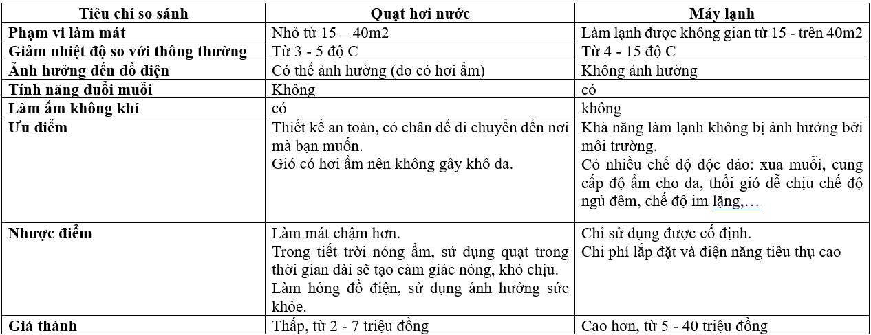 Mùa hè nên mua quạt hơi nước hay máy lạnh để tiết kiệm điện?