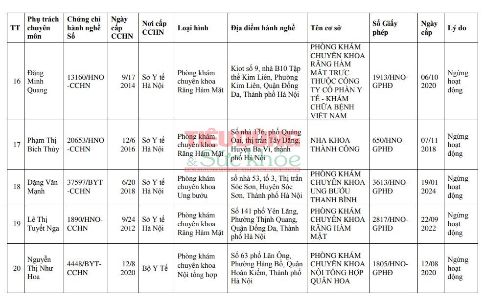 Thu hồi hàng loạt giấy phép hoạt động khám bệnh, chữa bệnh