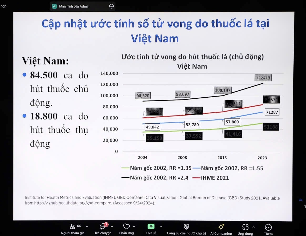 Mỗi năm Việt Nam ghi nhận hơn 103.000 ca tử vong có liên quan đến thuốc lá