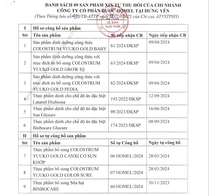 An toàn thực phẩm lại nóng: 9 loại sữa dinh dưỡng Dược Homel bị thu hồi hồ sơ công bố