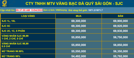 Giá vàng và tỷ giá ngoại tệ ngày 13/4: Giá vàng tiến sát mốc 70 triệu đồng/lượng